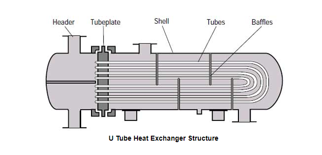 Structure of u tube shell and tube heat exchanger
