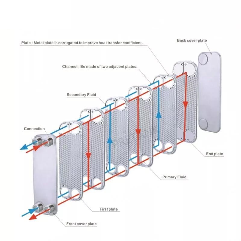 structure of Brazed plate type heat exchangers