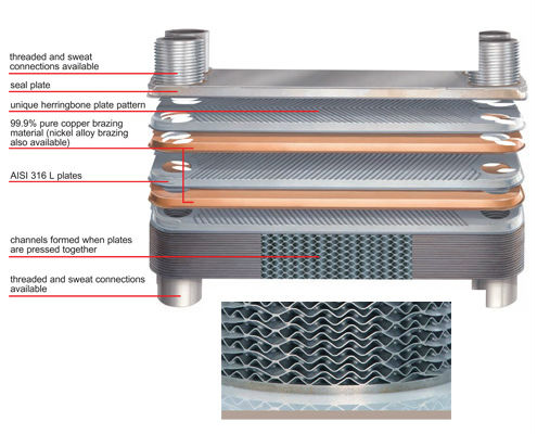 structure of brazed plate evaporator