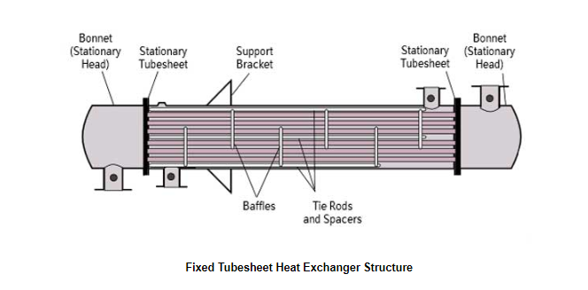 structure of fixed tube sheet exchanger