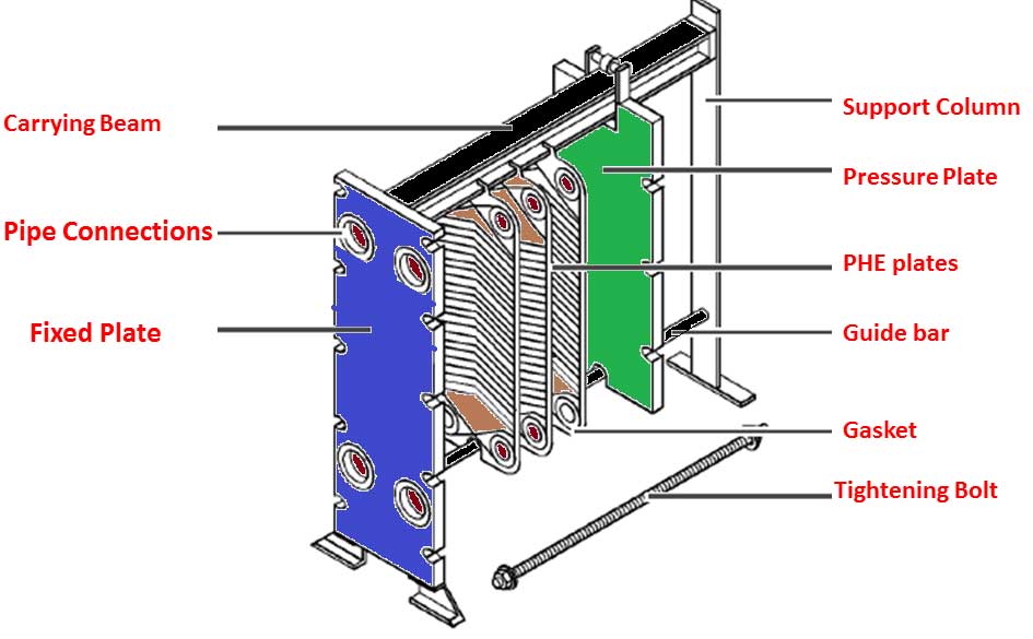 Gasket plate heat exchanger(3)