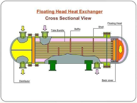 Basic Structure of a Floating Head Heat Exchanger (1).jpg