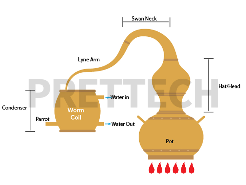 structure of pot still