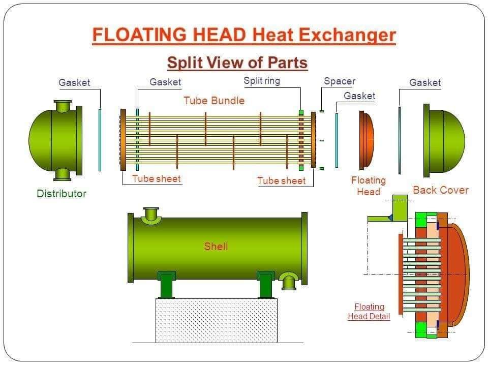 Basic Structure of a Floating Head Heat Exchanger (2)